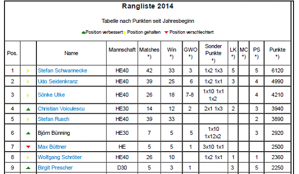 Rangliste Vorlage Masters 2014
